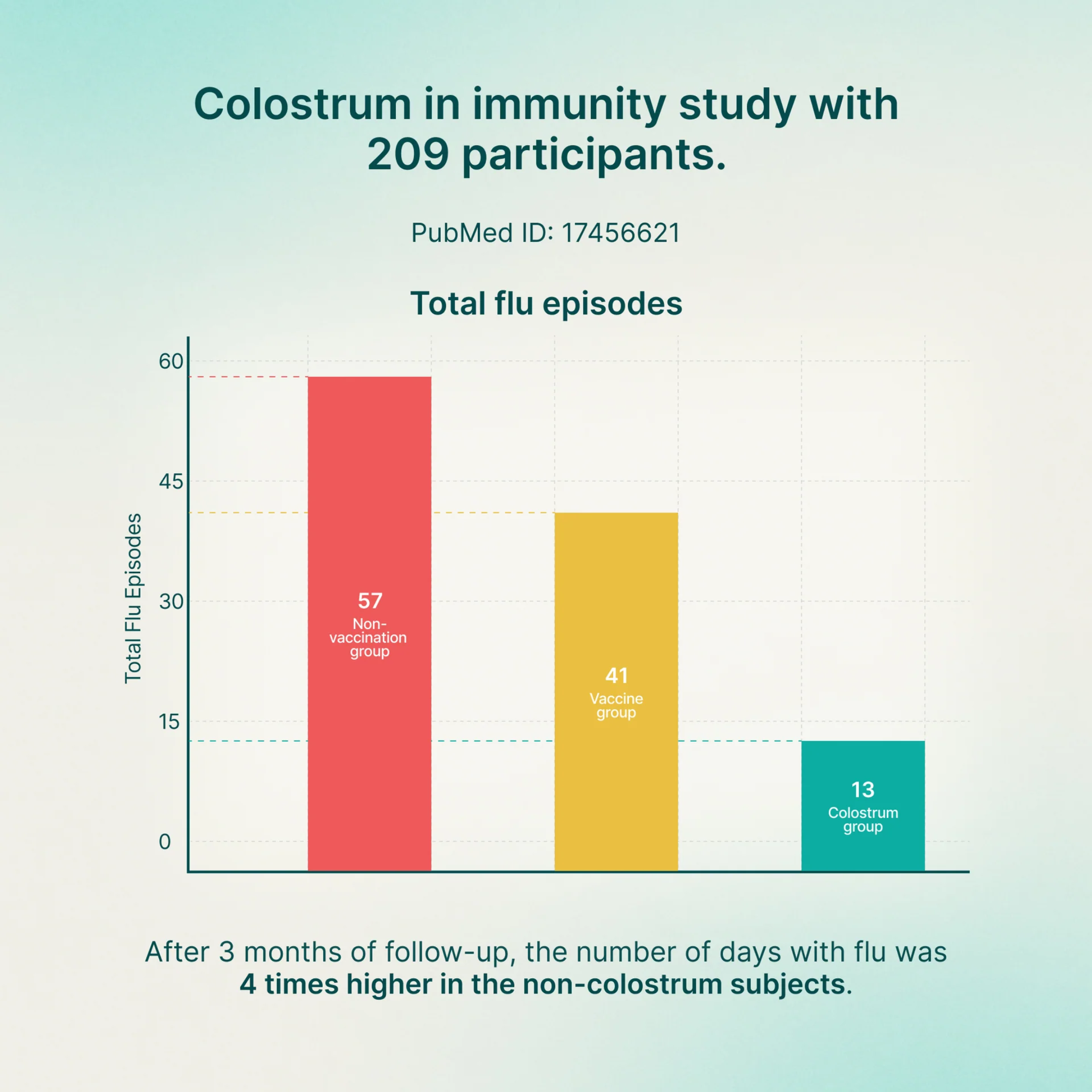 Daily Colostrum 120g.