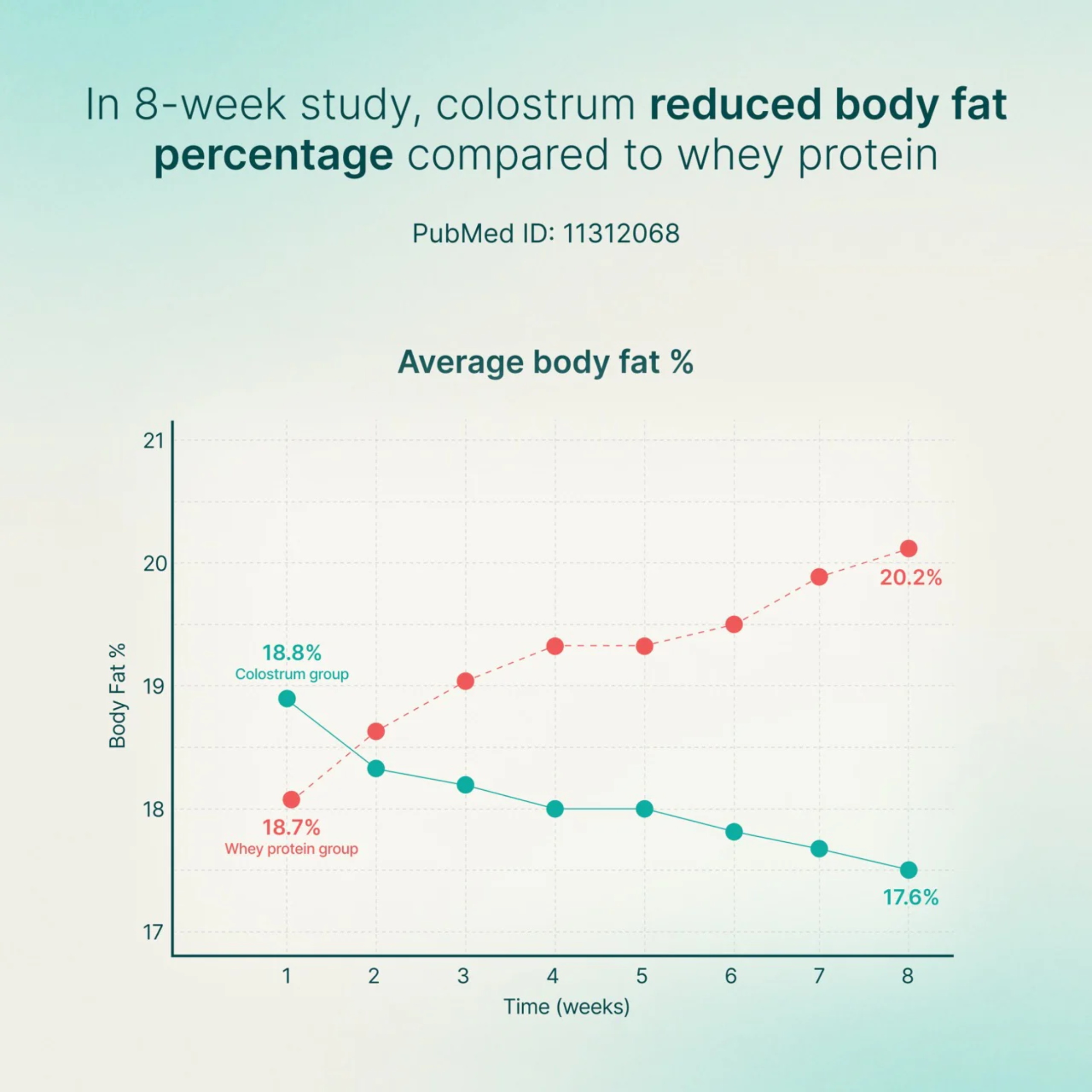 Daily Colostrum 120g.