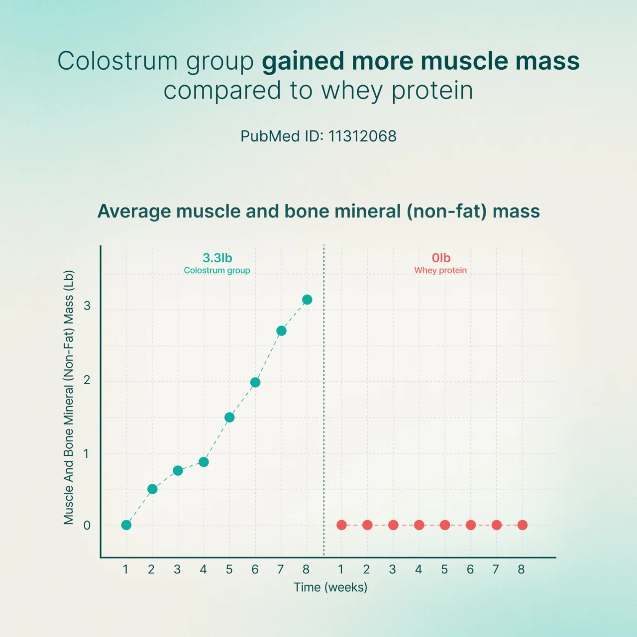 Daily Colostrum 120g.